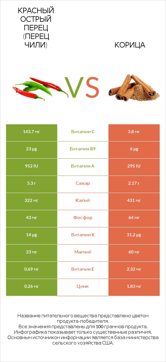 Красный острый перец (перец чили) vs Корица infographic