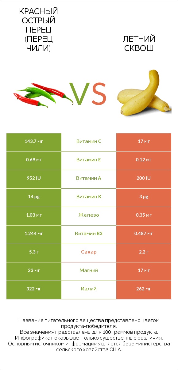 Перец чили vs Кабачок infographic