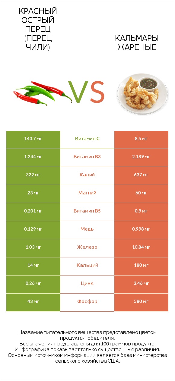 Красный острый перец (перец чили) vs Кальмары жареные infographic