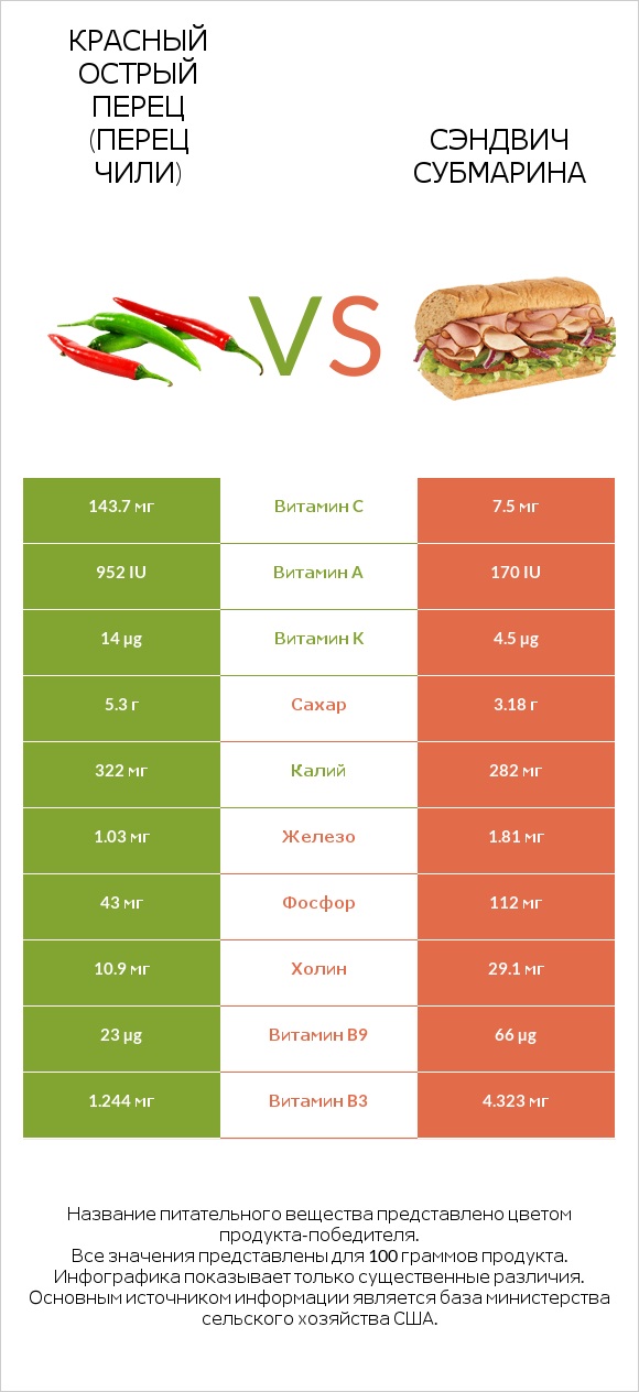 Красный острый перец (перец чили) vs Сэндвич Субмарина infographic