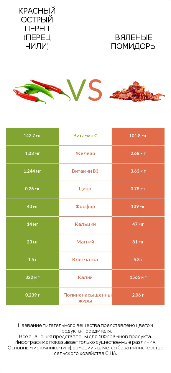 Перец чили vs Вяленые помидоры infographic