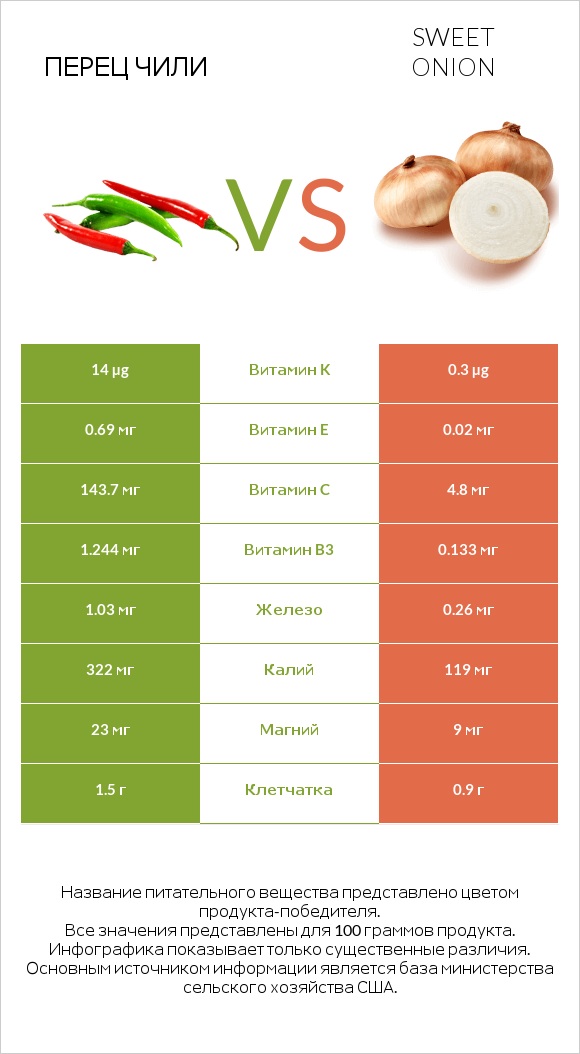 Перец чили vs Sweet onion infographic