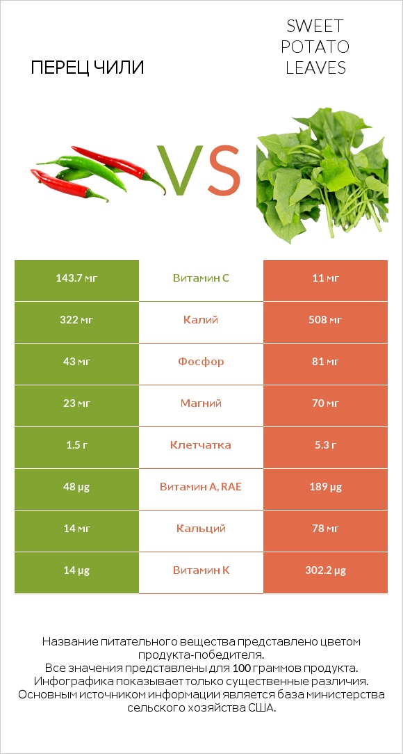 Перец чили vs Sweet potato leaves infographic