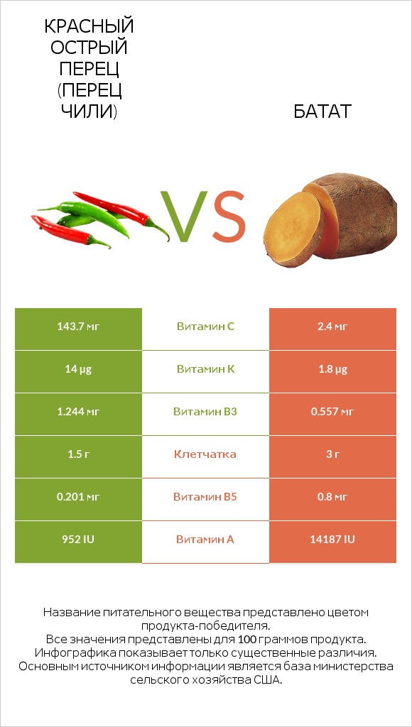 Красный острый перец (перец чили) vs Батат infographic