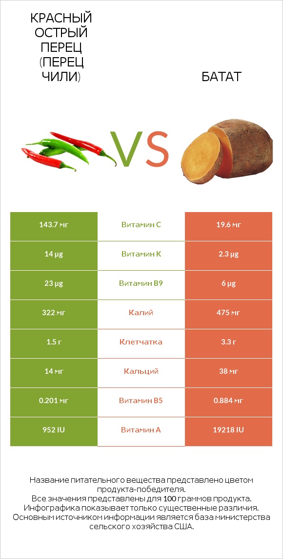 Красный острый перец (перец чили) vs Батат infographic