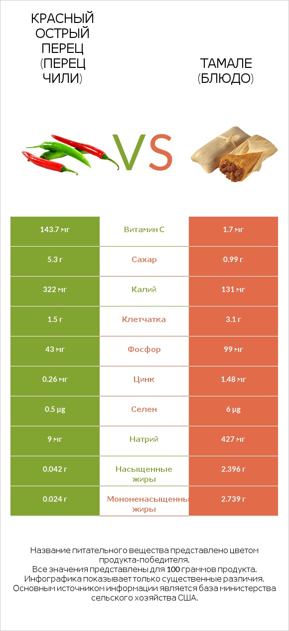 Красный острый перец (перец чили) vs Тамале (блюдо) infographic