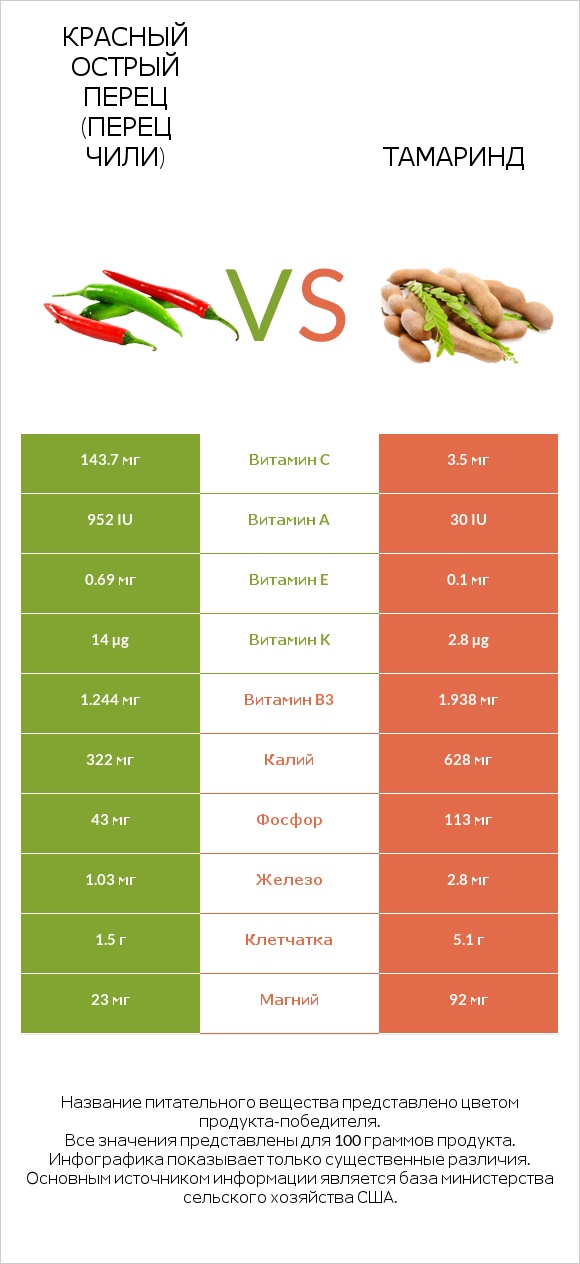 Красный острый перец (перец чили) vs Тамаринд infographic