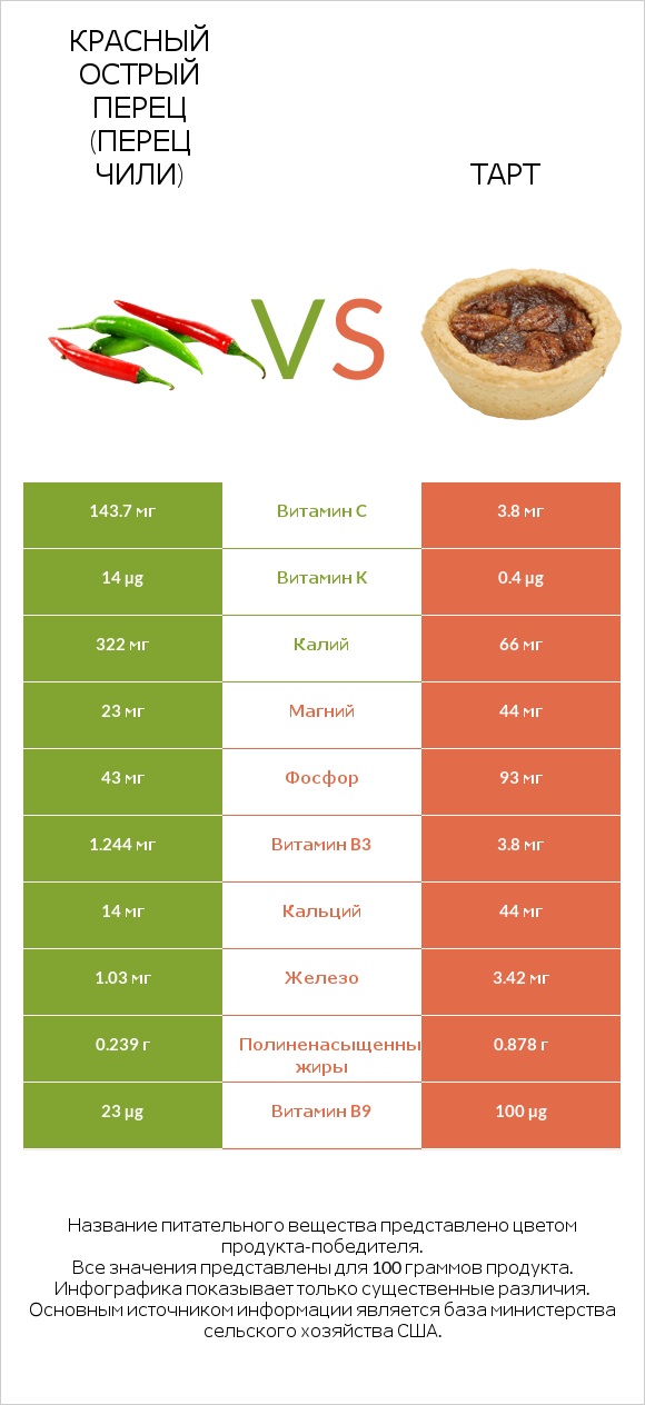 Красный острый перец (перец чили) vs Тарт infographic