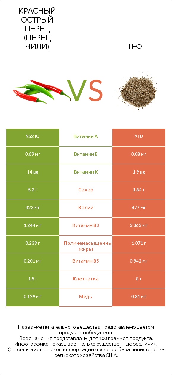 Красный острый перец (перец чили) vs Теф infographic