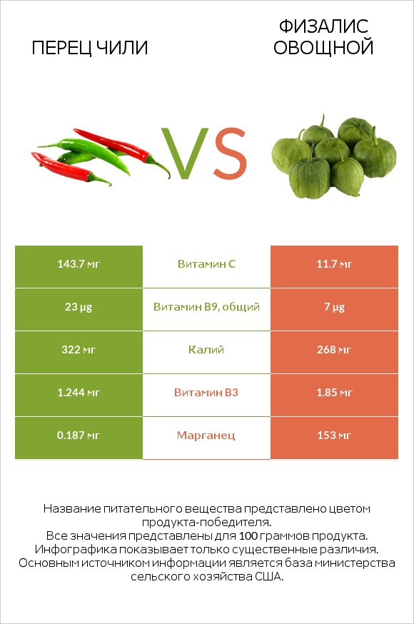 Перец чили vs Физалис овощной infographic