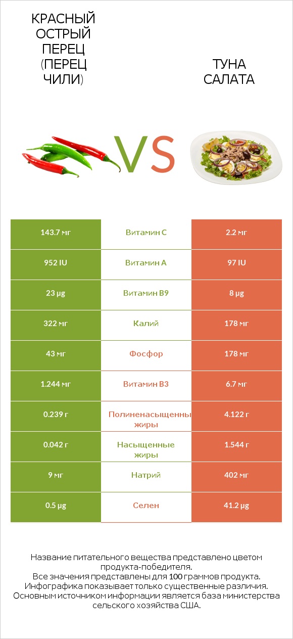 Красный острый перец (перец чили) vs Туна Салата infographic