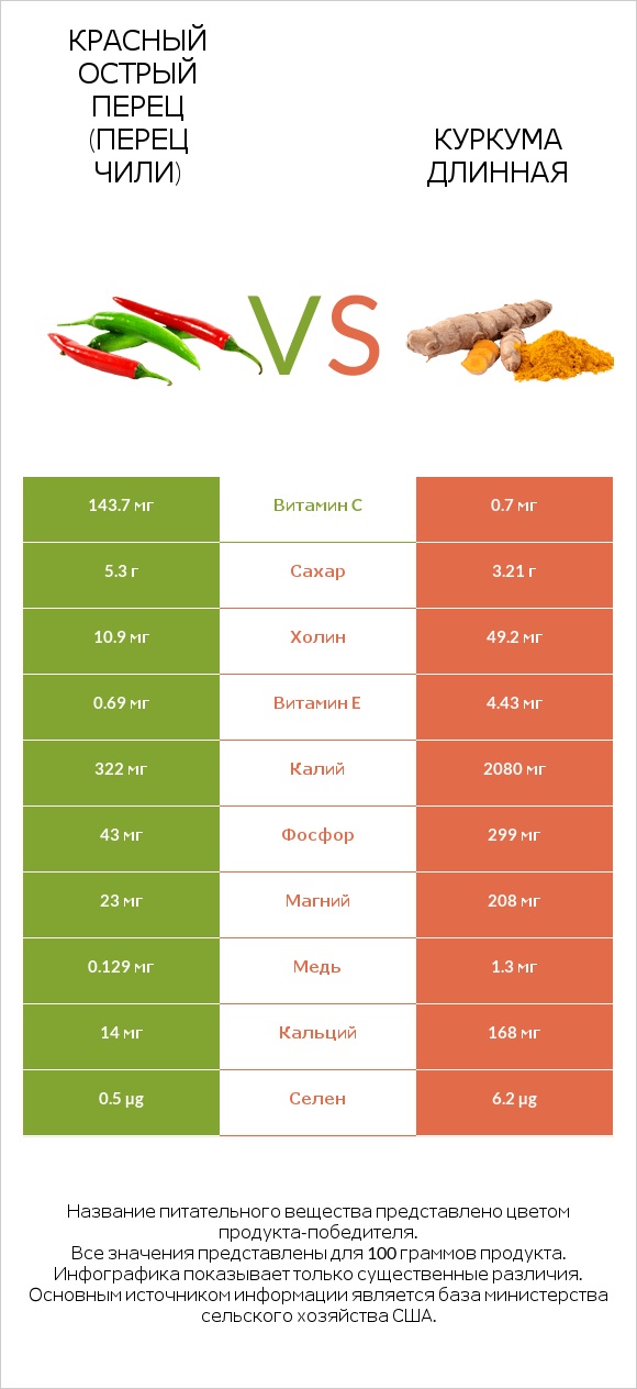 Красный острый перец (перец чили) vs Куркума длинная infographic