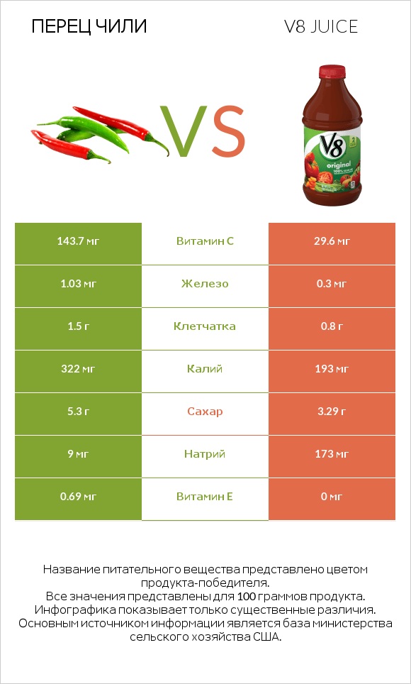 Красный острый перец (перец чили) vs V8 juice infographic