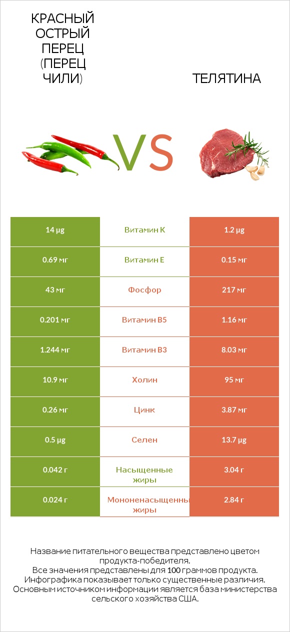 Красный острый перец (перец чили) vs Телятина infographic