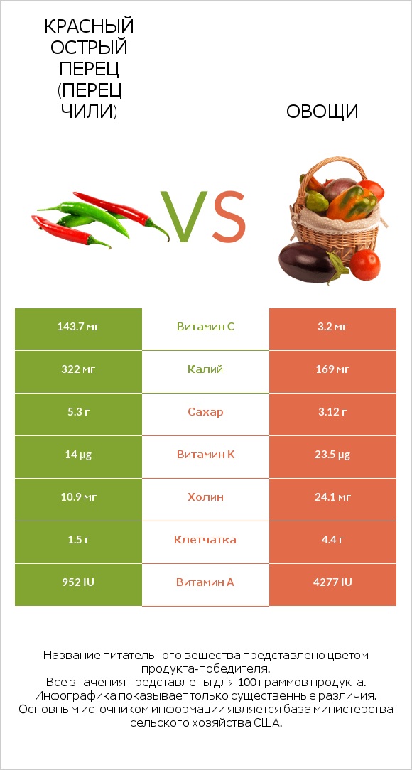 Перец чили vs Овощи infographic