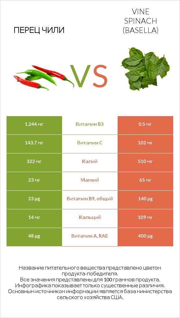 Перец чили vs Vine spinach (basella) infographic