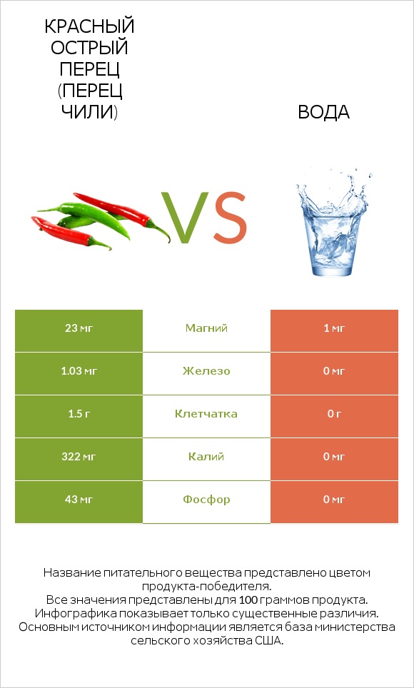 Красный острый перец (перец чили) vs Вода infographic