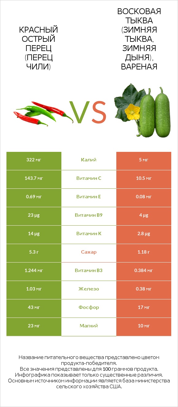 Перец чили vs Wax gourd infographic