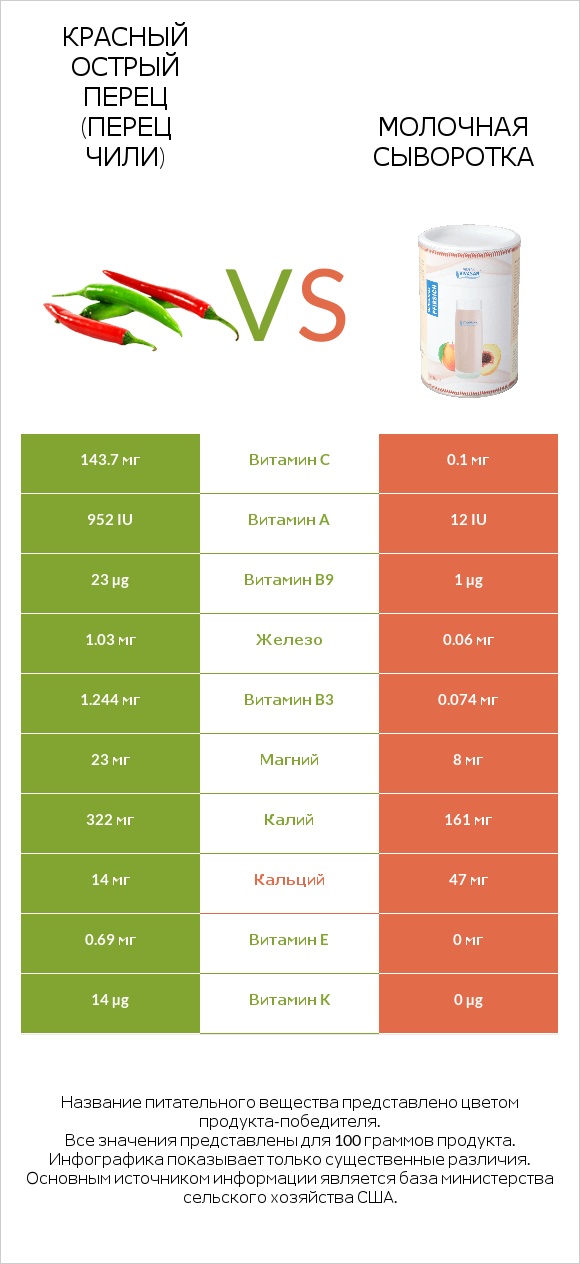 Красный острый перец (перец чили) vs Молочная сыворотка infographic