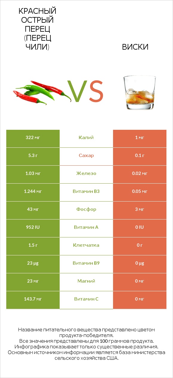 Красный острый перец (перец чили) vs Виски infographic