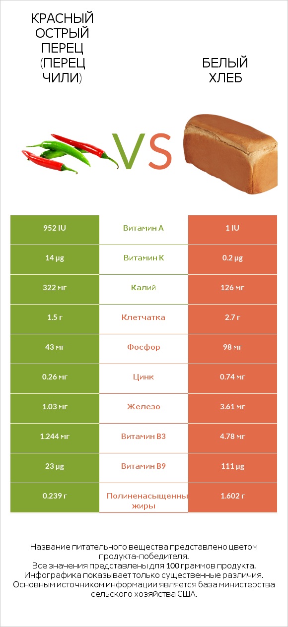 Красный острый перец (перец чили) vs Белый Хлеб infographic