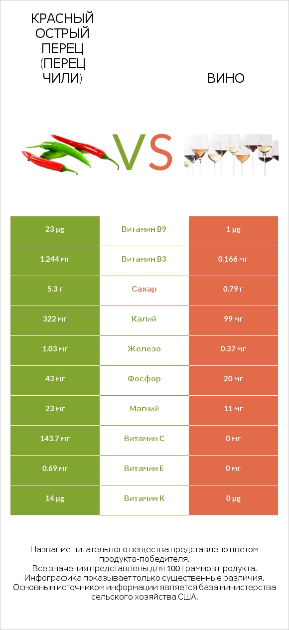 Красный острый перец (перец чили) vs Вино infographic