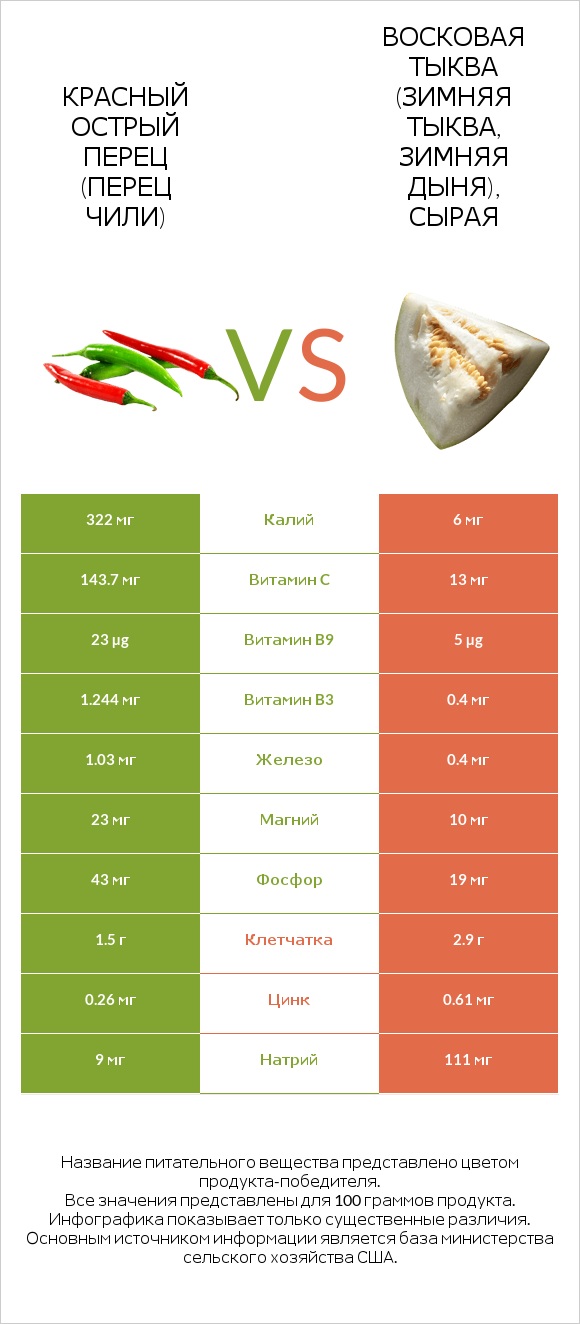 Перец чили vs Восковая тыква infographic