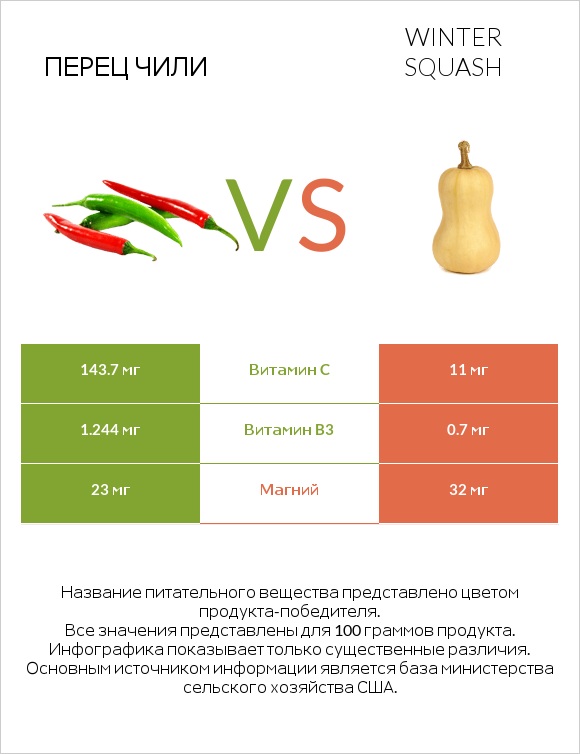 Перец чили vs Winter squash infographic