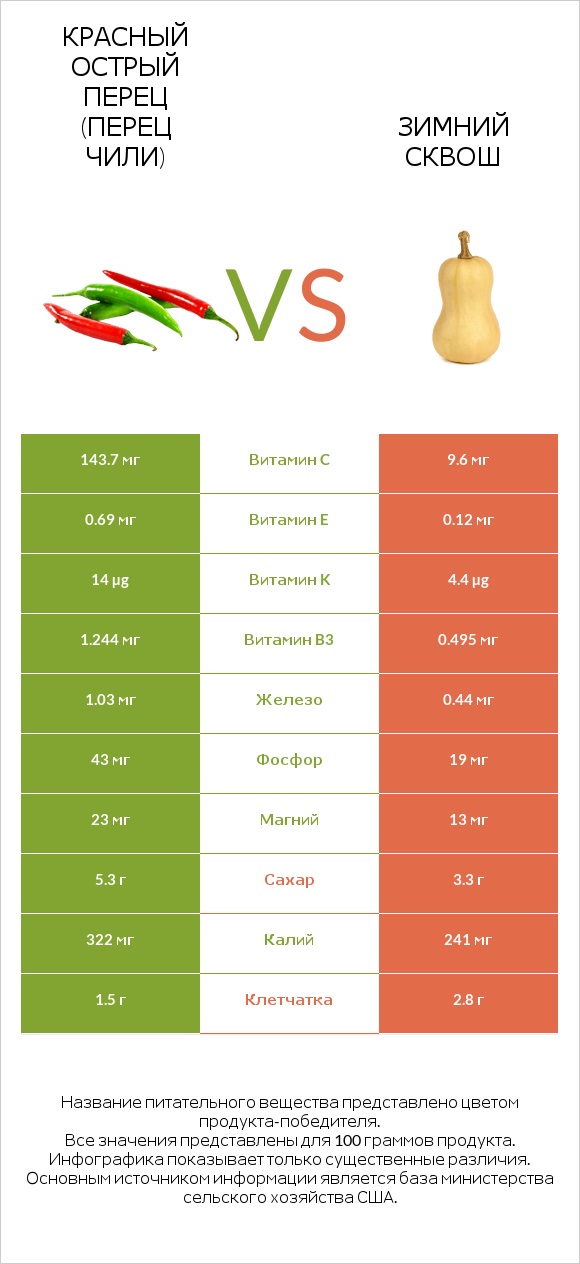 Перец чили vs Winter squash infographic