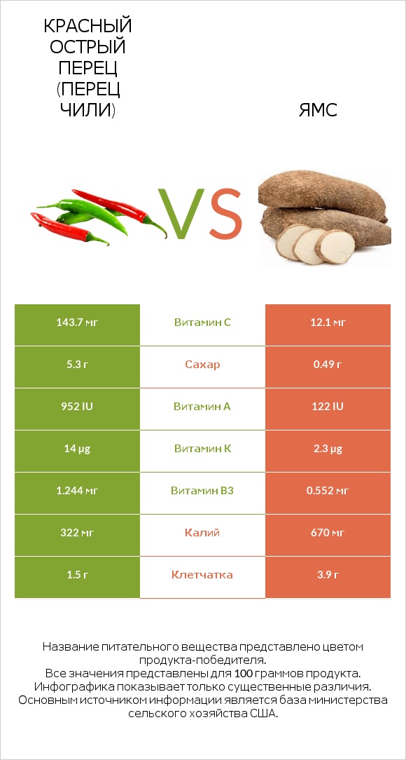 Перец чили vs Ямс infographic