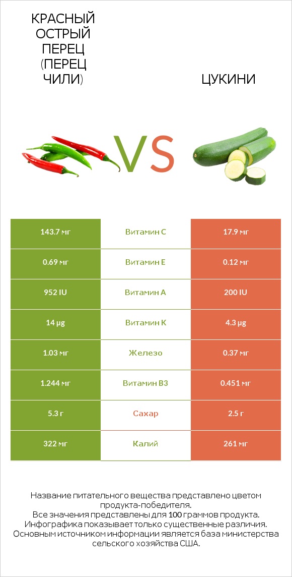 Перец чили vs Цукини infographic