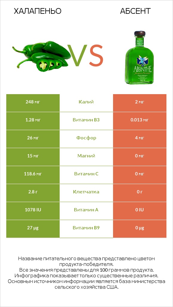 Халапеньо vs Абсент infographic