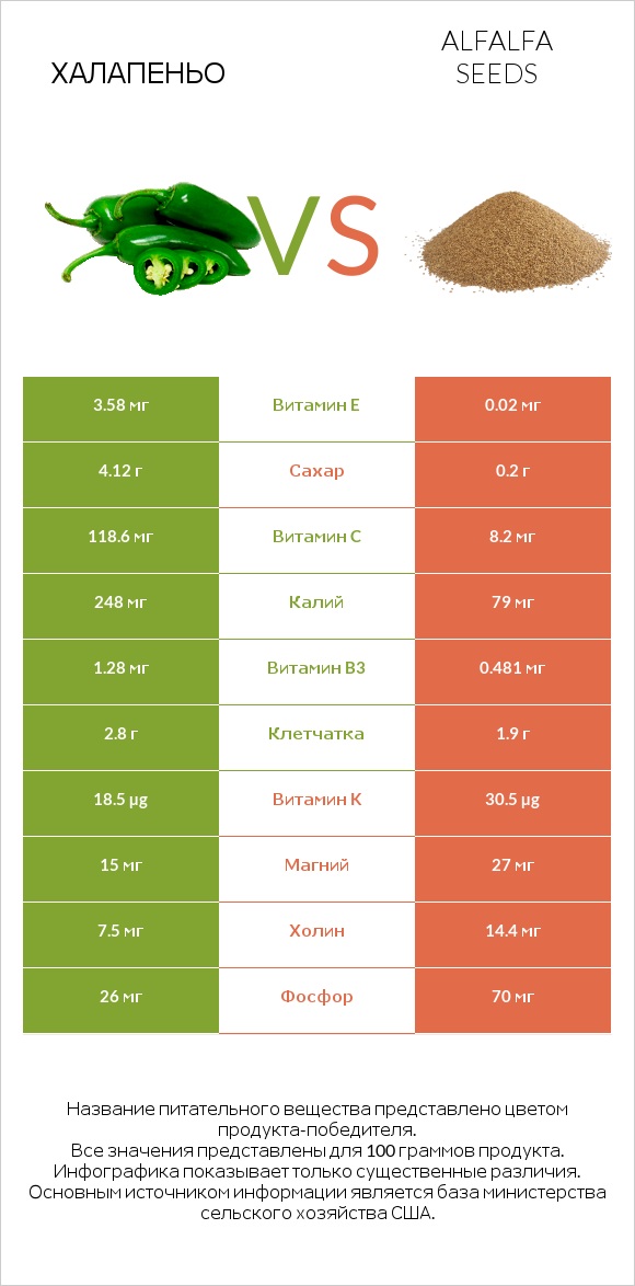 Халапеньо vs Alfalfa seeds infographic