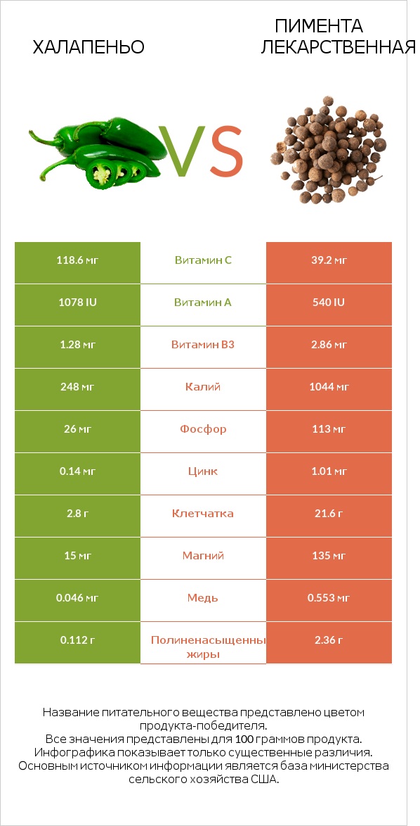 Халапеньо vs Пимента лекарственная infographic