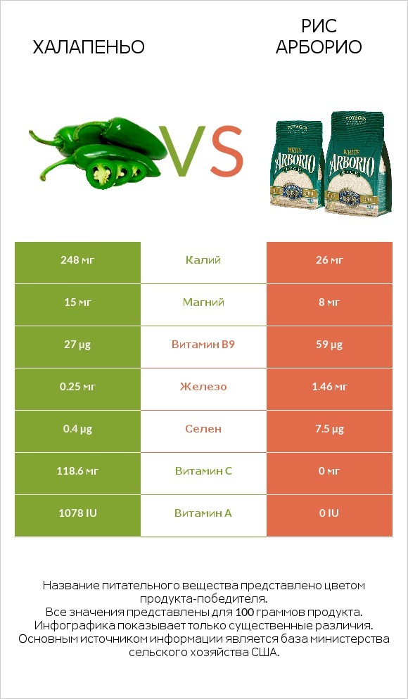 Халапеньо vs Рис арборио infographic