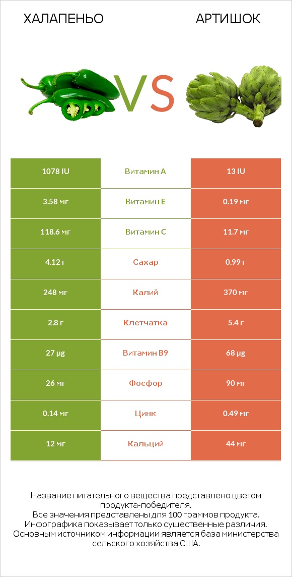 Халапеньо vs Артишок infographic