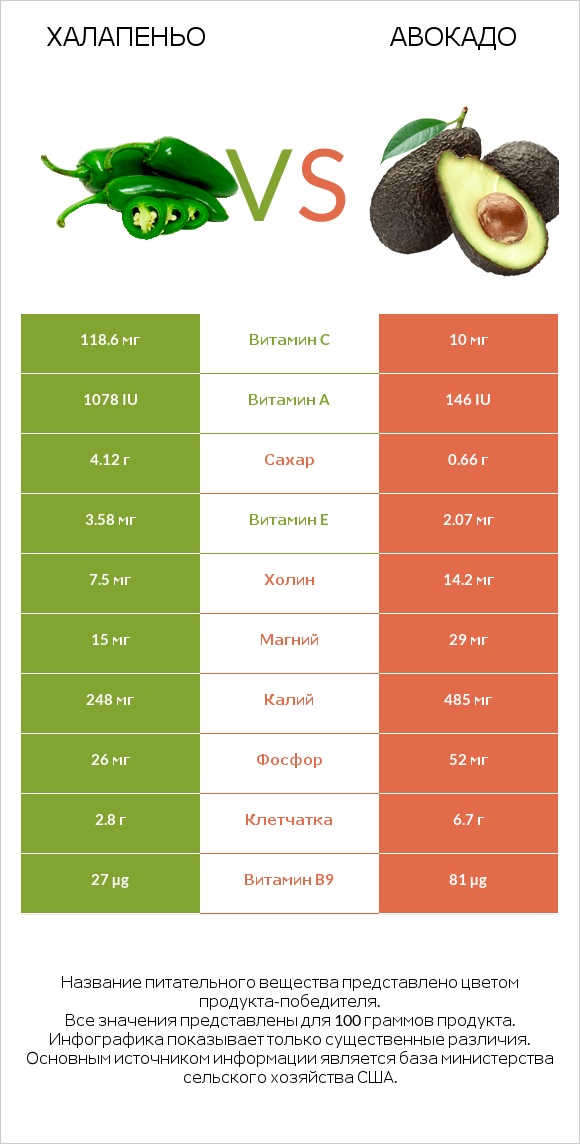 Халапеньо vs Авокадо infographic