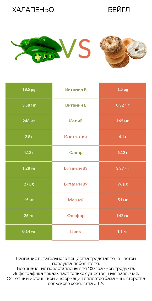 Халапеньо vs Бейгл infographic