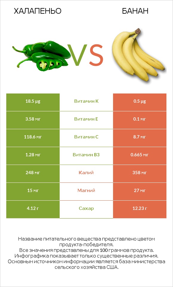 Халапеньо vs Банан infographic