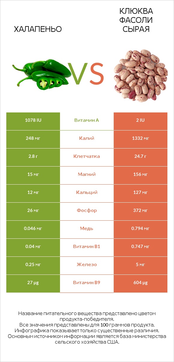 Халапеньо vs Клюква фасоли сырая infographic