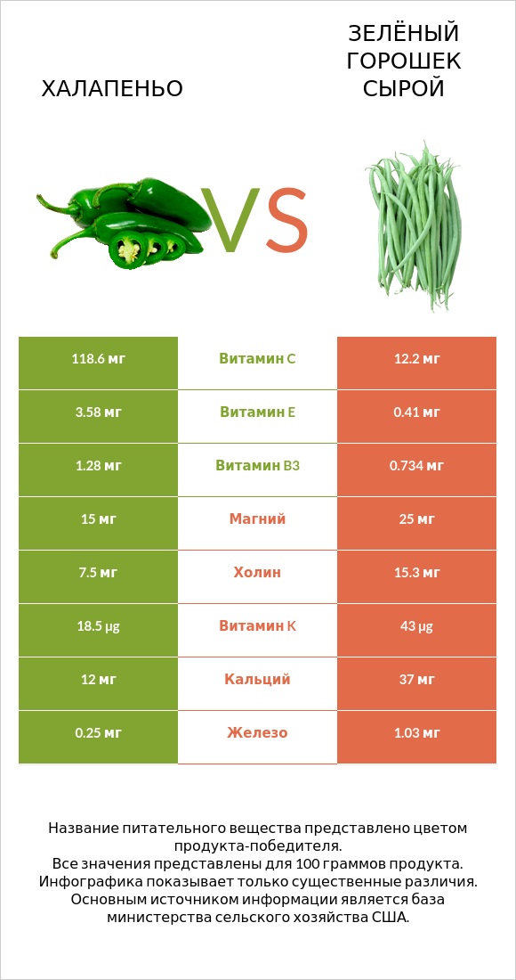 Халапеньо vs Зелёный горошек сырой infographic