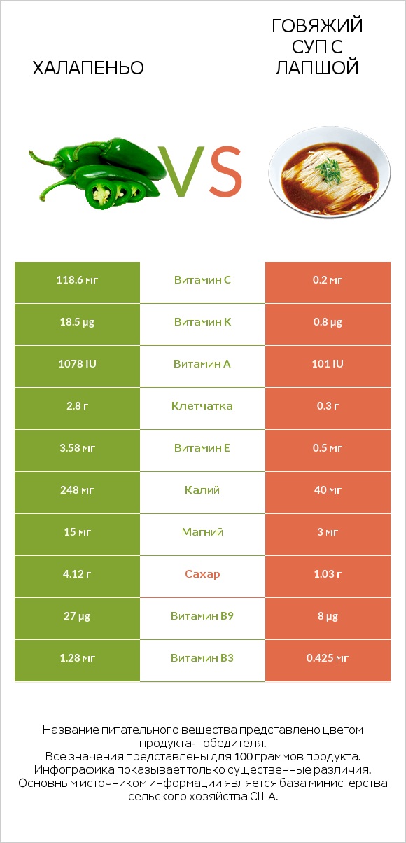 Халапеньо vs Говяжий суп с лапшой infographic