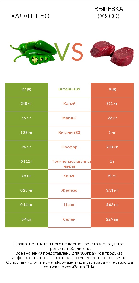 Халапеньо vs Вырезка (мясо) infographic