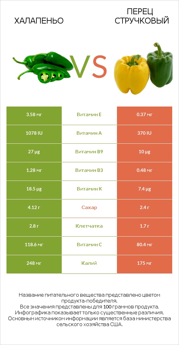 Халапеньо vs Болгарский перец infographic