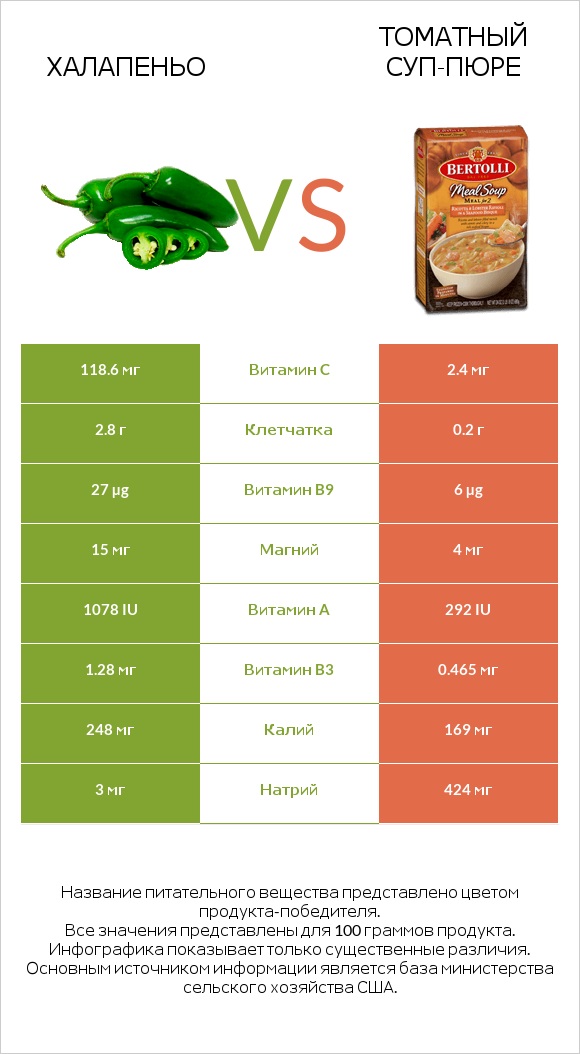 Халапеньо vs Томатный суп-пюре infographic