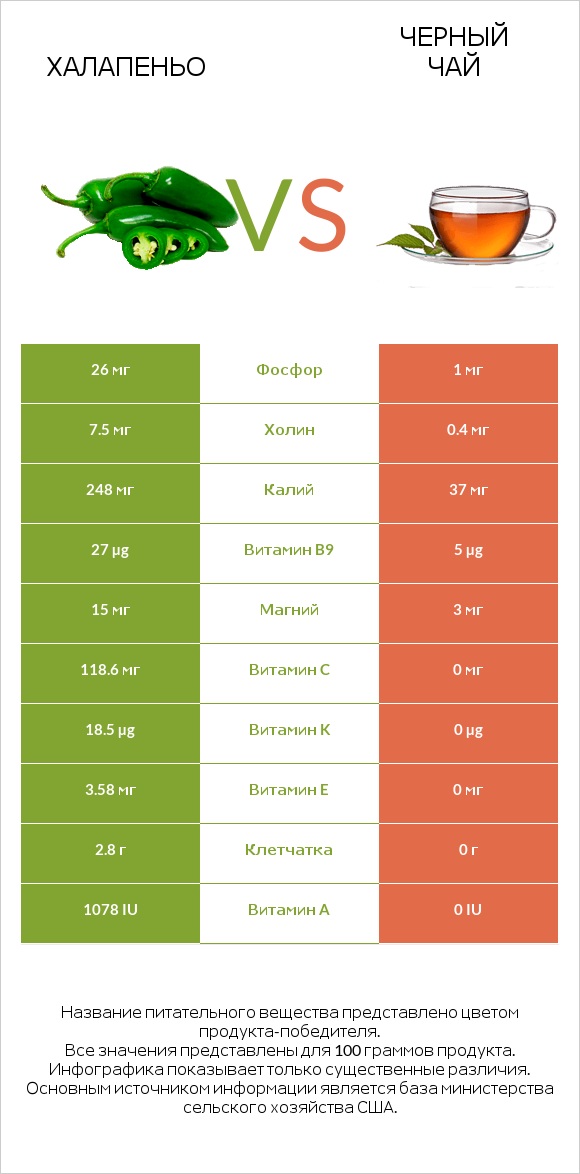 Халапеньо vs Черный чай infographic
