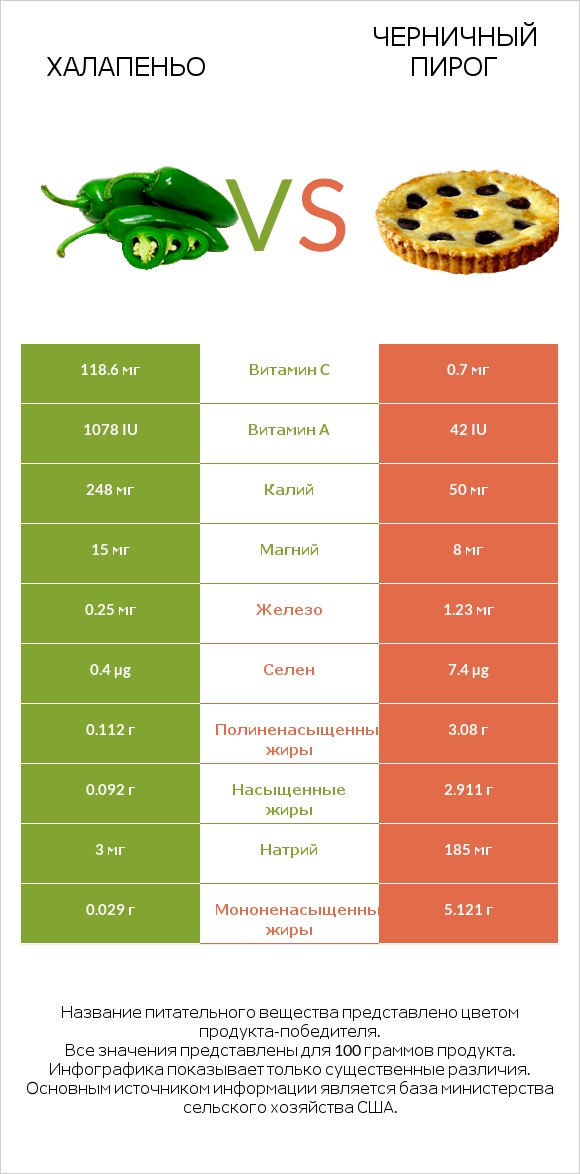 Халапеньо vs Черничный пирог infographic