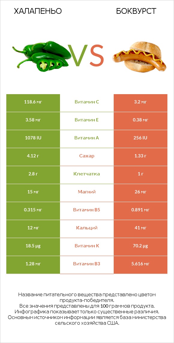 Халапеньо vs Боквурст infographic