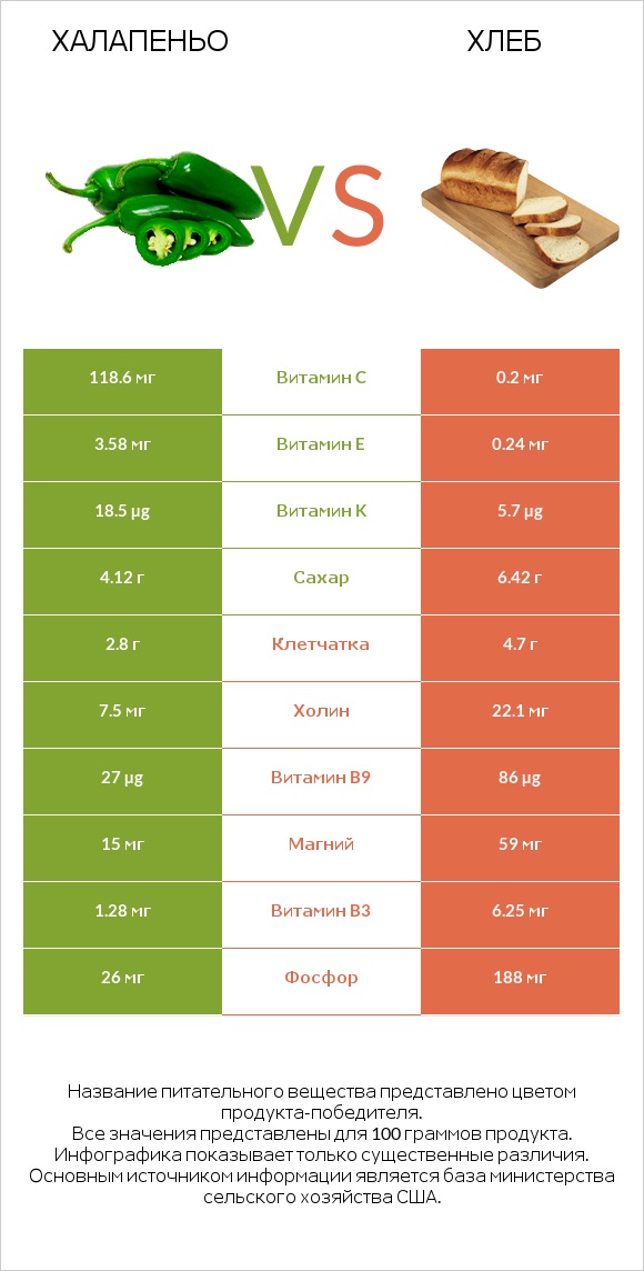 Халапеньо vs Хлеб infographic