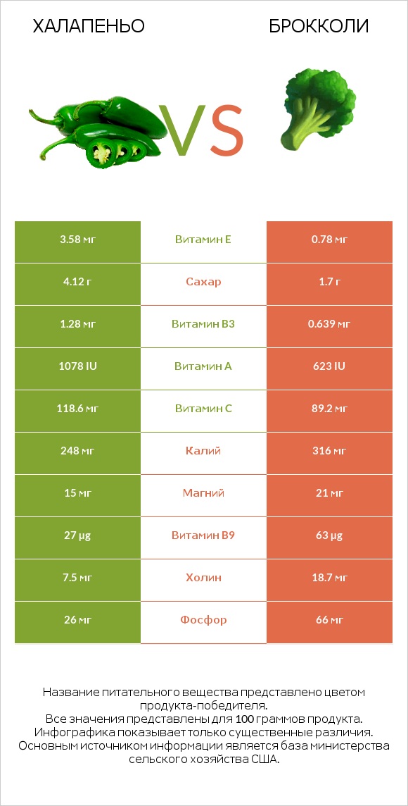 Халапеньо vs Брокколи infographic